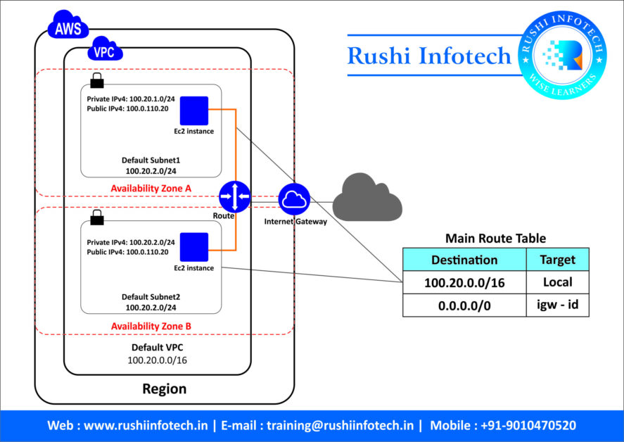 How to create vpc in aws
